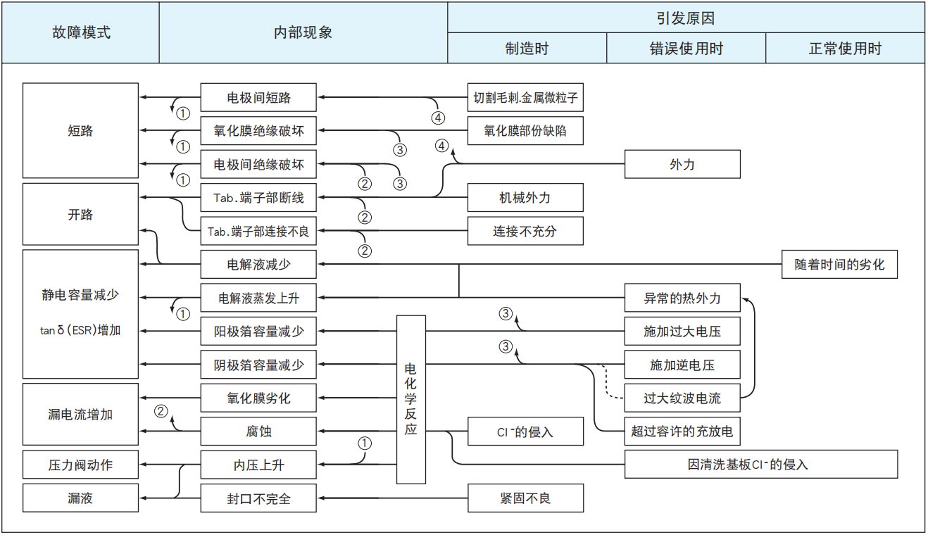 鋁電解電容器的故障模式有哪些？-櫻拓貿(mào)易[NCC黑金鋼電容]