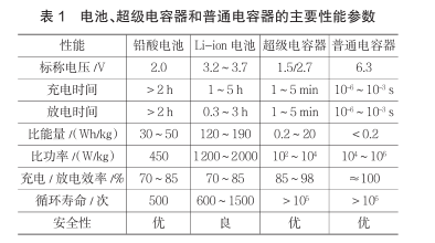 什么是超級電容？超級電容器的原理及特點(diǎn)是什么